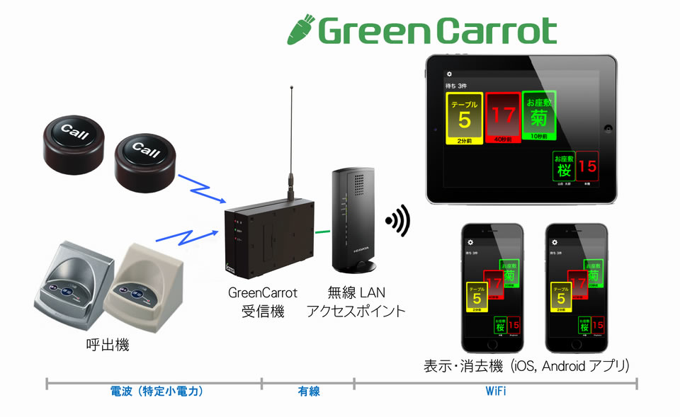 正規販売店】 飲食店 レストラン 工場 介護 店舗 スタッフ 業務用 無線 呼び出しベル 呼び出しシステム 呼び出しボタン 呼び出しチャイム 呼び出しブザー  呼び鈴 ワイヤレスチャイム ワイヤレスコール コードレスチャイム オーダーコール サービスコール テーブルチャイム ...