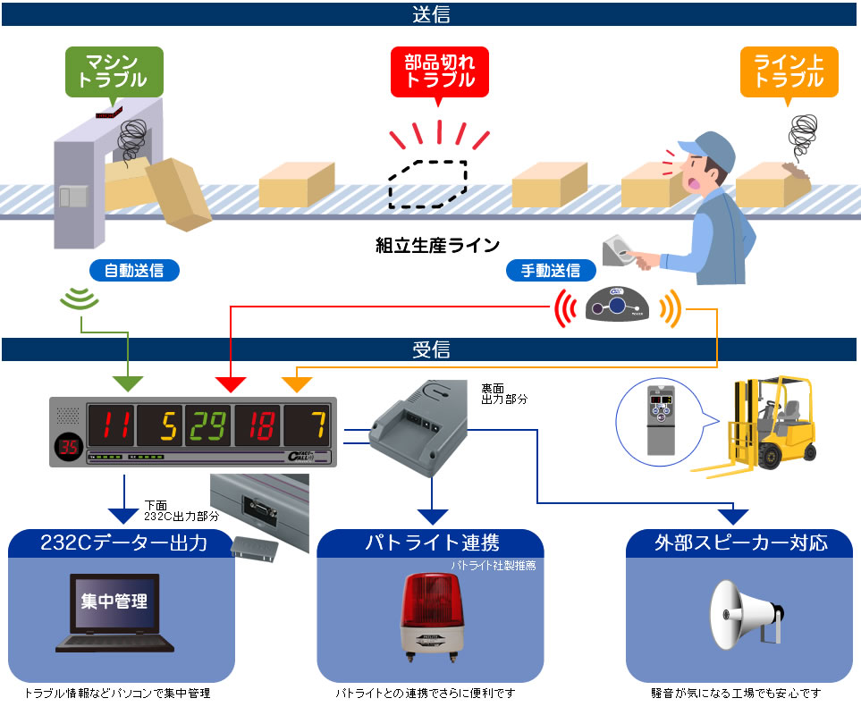 純正 ファクトインコール 中継機 F-500 呼び出しチャイム・コールシステム 業務用厨房機器